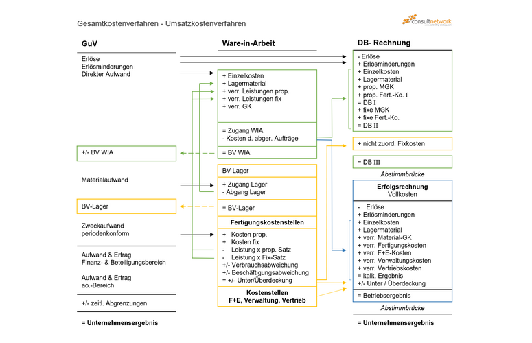 Gesamtkostenverfahren - Umsatzkostenverfahren