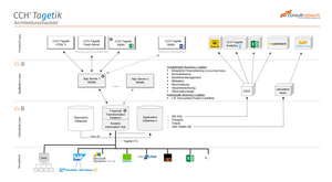 CCH® Tagetik Architekturschaubild