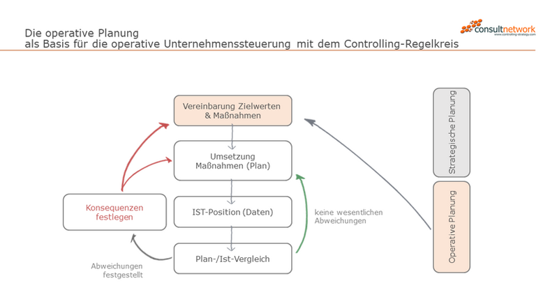 Operative Planunung als Basis für den Controllingkreis