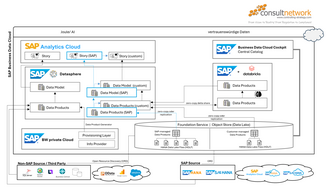 SAP Business Data Cloud Architekturschaubild von consultnetwork
