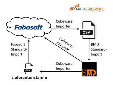 Digitalisierungsprojekt mittels ETL-Tool (Fabasoft) - Referenzprojekt Wutscher Optik KG von consultnetwork