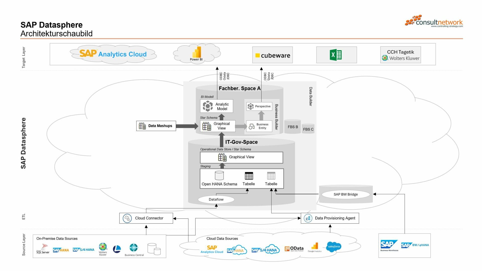 consultnetwork SAP Datasphere Architekturschaubild, www.controlling-strategy.com