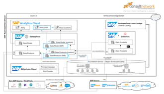 SAP Business Data Cloud Architekturschaubild von consultnetwork