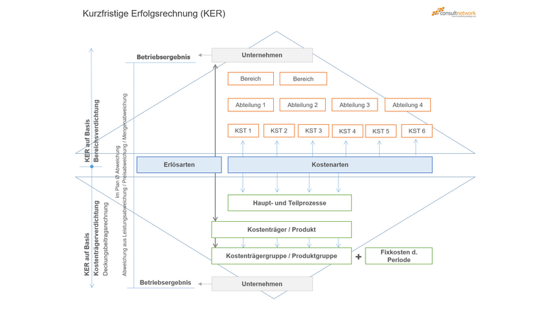Kurzfristige Erfolgsrechnung