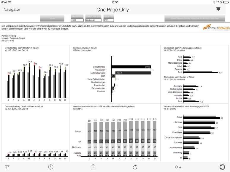 Corporate Performance Management One Page Only Bericht