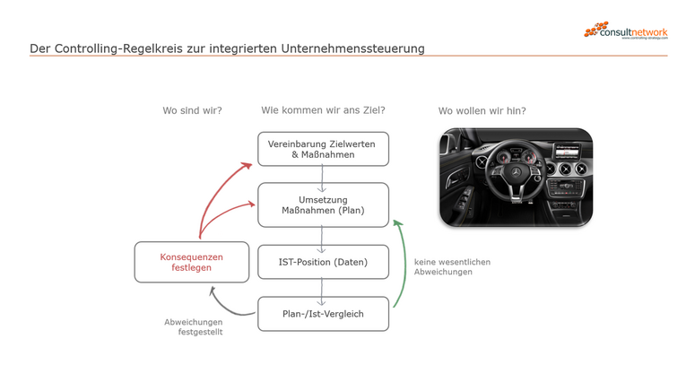 Der Controlling Regelkreis als Basis für Ihren Report