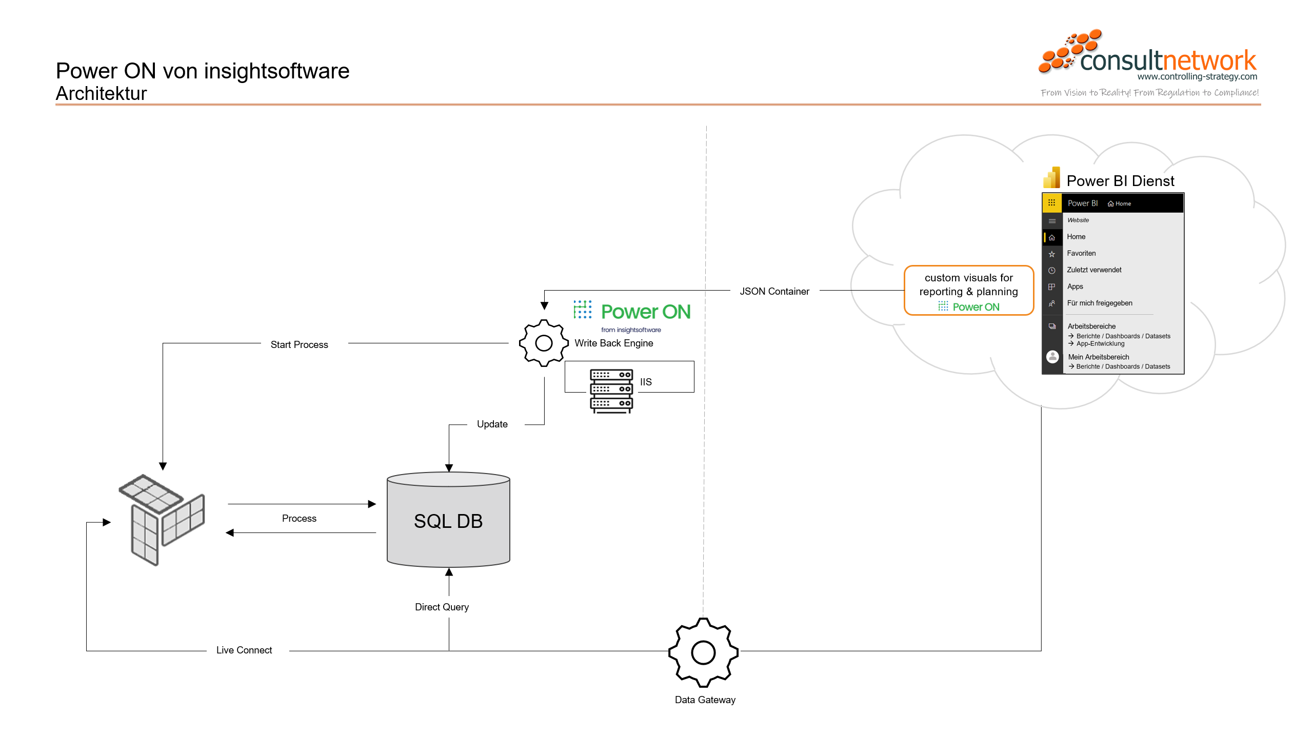 Architekturschaubild Power ON von insightsoftware entwickelt von consultnetwork, www.controlling-strategy.com
