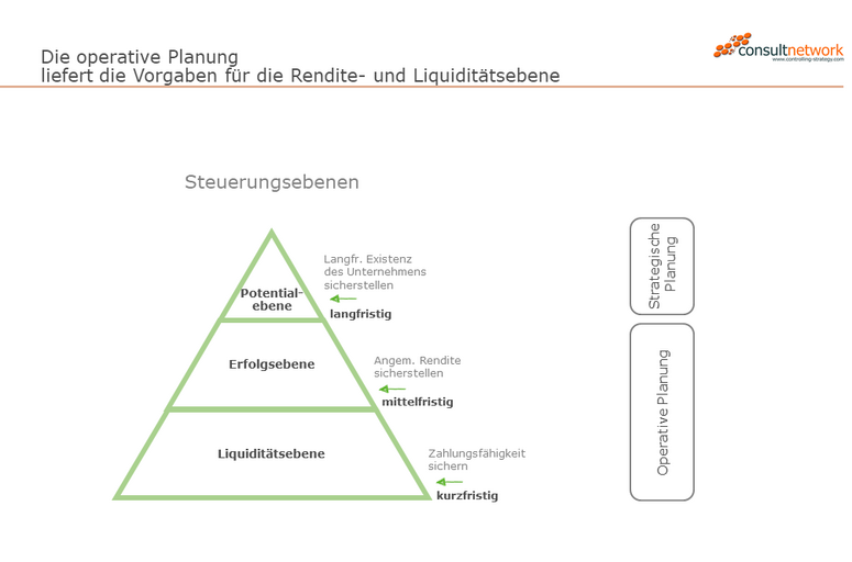 Operative Planunung als Basis für Erfolgs- und Liquiditätsmanagement