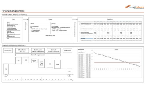 Erklärbild Finanzmanagement (Integrierte Erfolgs-, Bilanz- & Finanzplanung und kurzfristige Finanzplanung/Finanzstatus) von consultnetwork