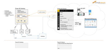 Microsoft Power BI Architekturschaubild (Power BI Desktop, Power BI Dienst, Power BI APP, Power BI Berichtsserver) von consultnetwork