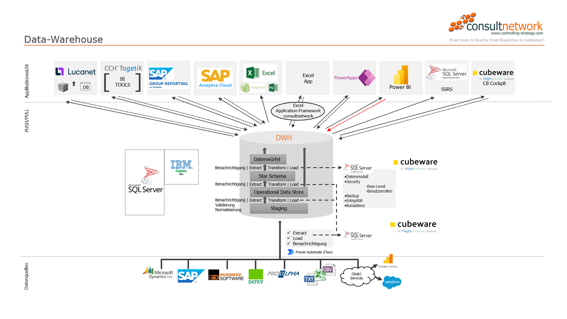 Data-Warehouse Controlling Strategy