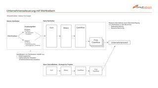 Unternehmenssteuerung mit Werttreibern/Wertetreibern, Werttreiberkonzept von consultnetwork