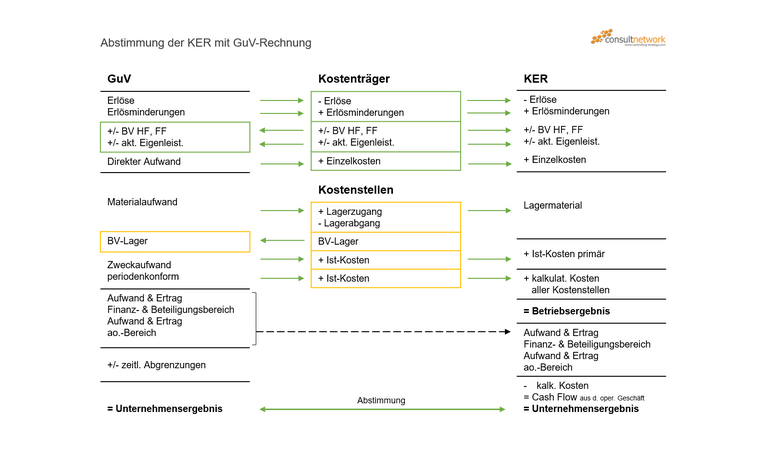 Abstimmung Kurzfristige Erfolgsrechnung mit GuV-Rechnung