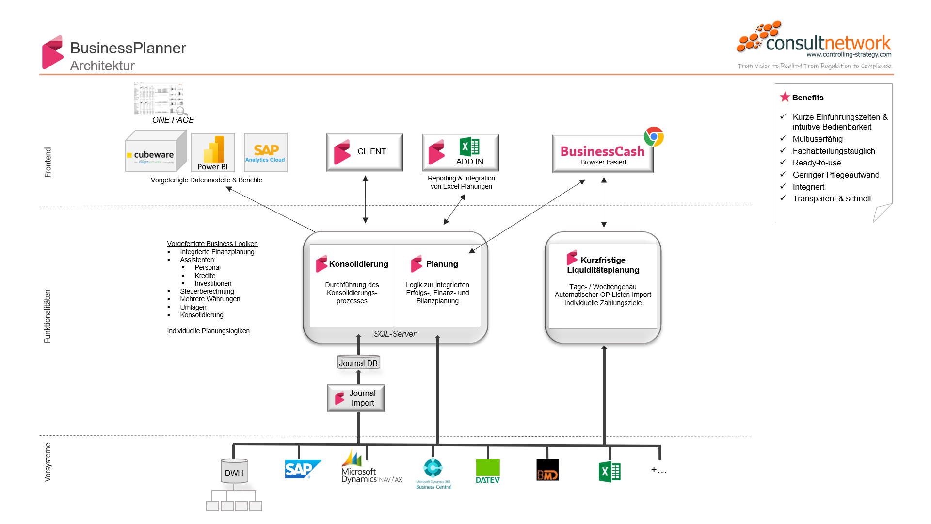 BusinessPlanner Architekturschaubild consultnetwork