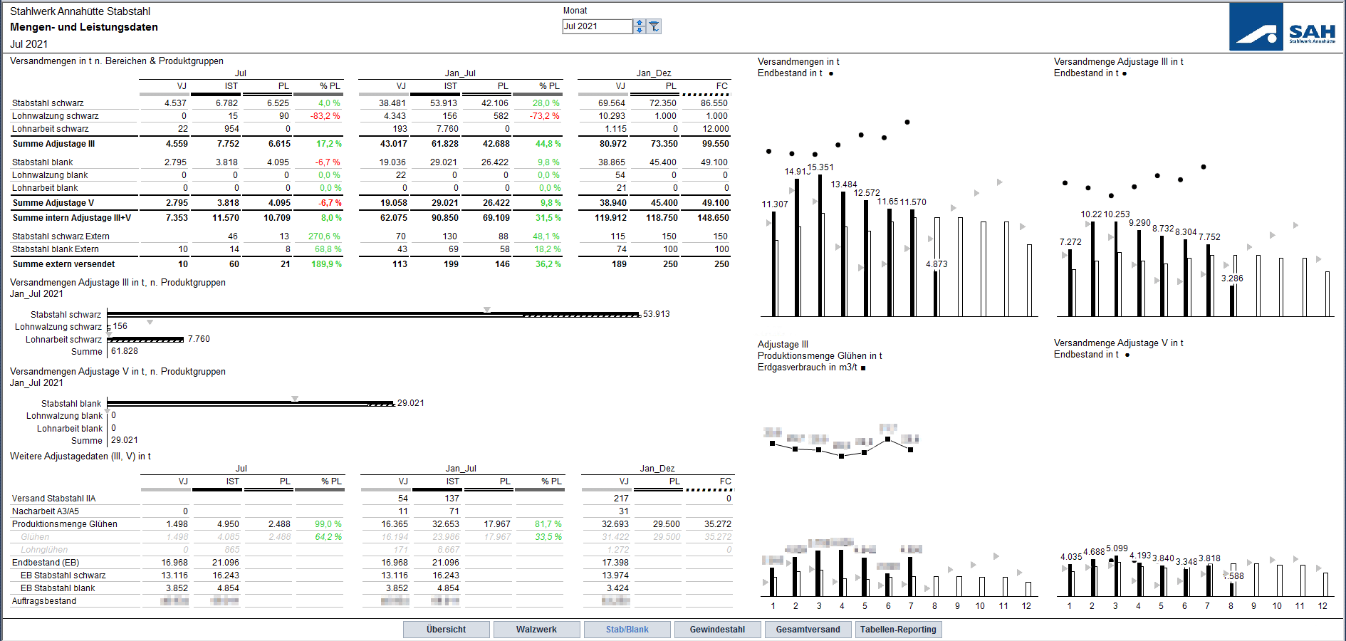 consultnetwork Referenzbericht Stahlwerk Annahütte: Produktionsreport designt nach den IBCS-Standards und dem ONE PAGE Prinzip